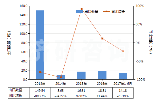 2013-2017年6月中國化學木漿（溶解級）(HS47020000)出口量及增速統(tǒng)計
